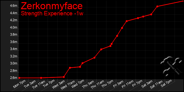 Last 7 Days Graph of Zerkonmyface