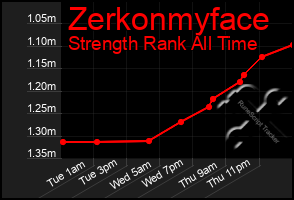 Total Graph of Zerkonmyface