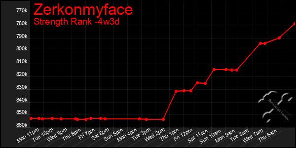 Last 31 Days Graph of Zerkonmyface