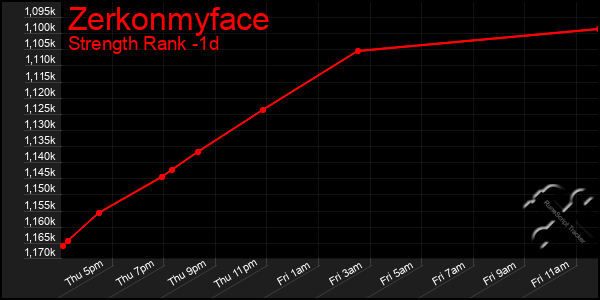 Last 24 Hours Graph of Zerkonmyface