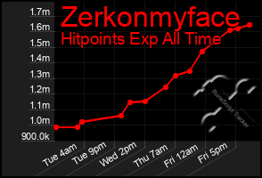 Total Graph of Zerkonmyface