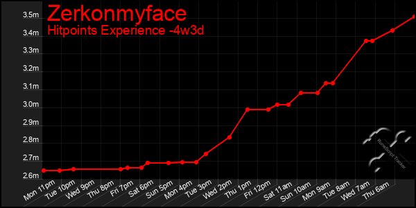 Last 31 Days Graph of Zerkonmyface
