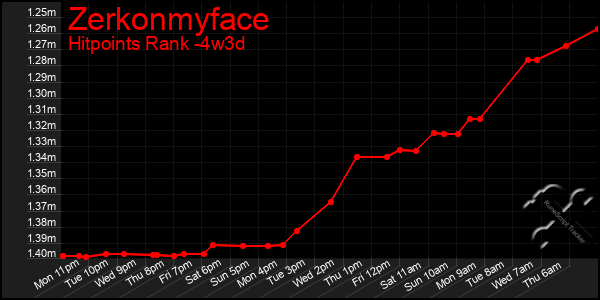 Last 31 Days Graph of Zerkonmyface