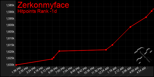 Last 24 Hours Graph of Zerkonmyface