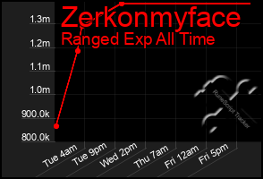 Total Graph of Zerkonmyface