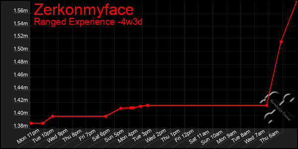 Last 31 Days Graph of Zerkonmyface