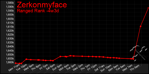Last 31 Days Graph of Zerkonmyface