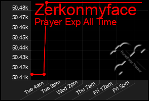 Total Graph of Zerkonmyface