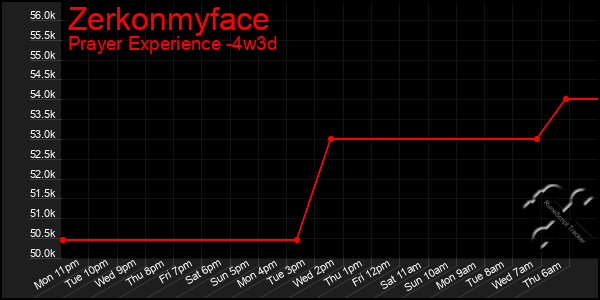 Last 31 Days Graph of Zerkonmyface
