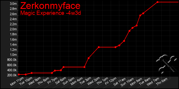 Last 31 Days Graph of Zerkonmyface