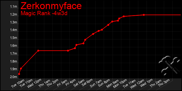 Last 31 Days Graph of Zerkonmyface
