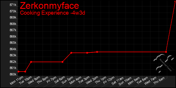 Last 31 Days Graph of Zerkonmyface