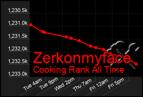 Total Graph of Zerkonmyface