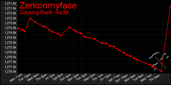 Last 31 Days Graph of Zerkonmyface