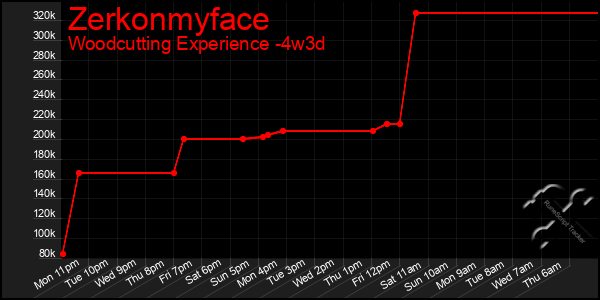 Last 31 Days Graph of Zerkonmyface