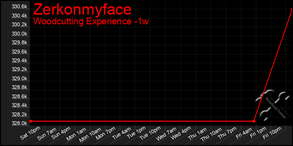 Last 7 Days Graph of Zerkonmyface