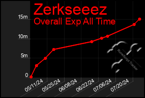 Total Graph of Zerkseeez