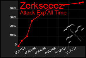 Total Graph of Zerkseeez