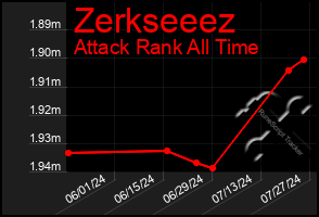 Total Graph of Zerkseeez