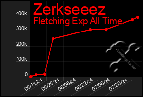 Total Graph of Zerkseeez