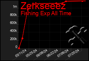 Total Graph of Zerkseeez