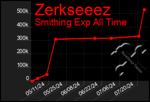 Total Graph of Zerkseeez