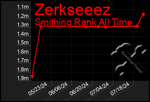 Total Graph of Zerkseeez