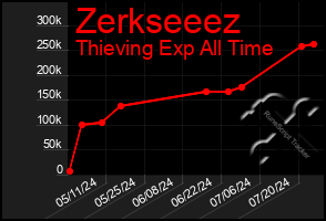 Total Graph of Zerkseeez