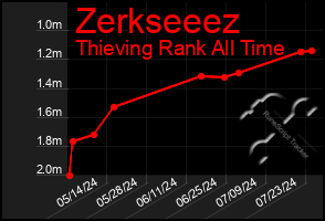 Total Graph of Zerkseeez