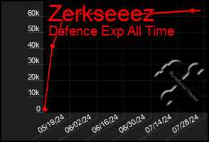 Total Graph of Zerkseeez