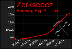 Total Graph of Zerkseeez