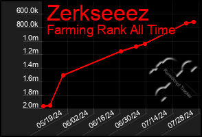 Total Graph of Zerkseeez