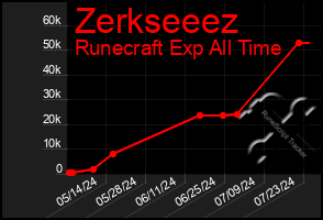 Total Graph of Zerkseeez