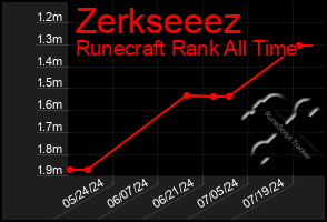 Total Graph of Zerkseeez