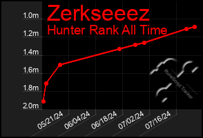 Total Graph of Zerkseeez