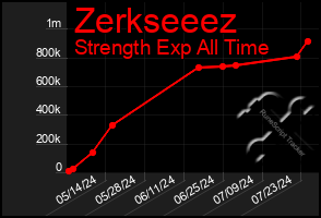 Total Graph of Zerkseeez