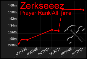 Total Graph of Zerkseeez