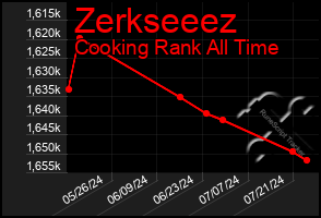 Total Graph of Zerkseeez