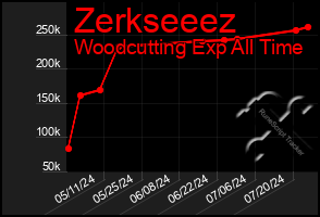 Total Graph of Zerkseeez