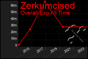 Total Graph of Zerkumcised