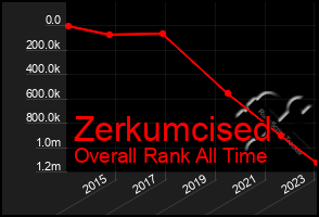 Total Graph of Zerkumcised