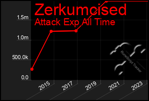 Total Graph of Zerkumcised