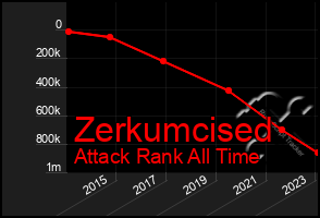 Total Graph of Zerkumcised
