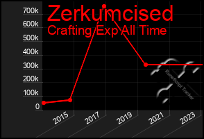 Total Graph of Zerkumcised