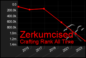 Total Graph of Zerkumcised