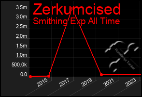 Total Graph of Zerkumcised
