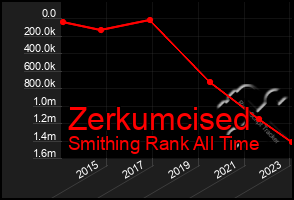 Total Graph of Zerkumcised