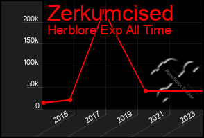Total Graph of Zerkumcised