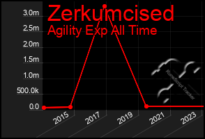 Total Graph of Zerkumcised