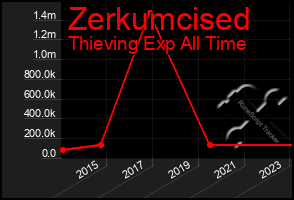 Total Graph of Zerkumcised